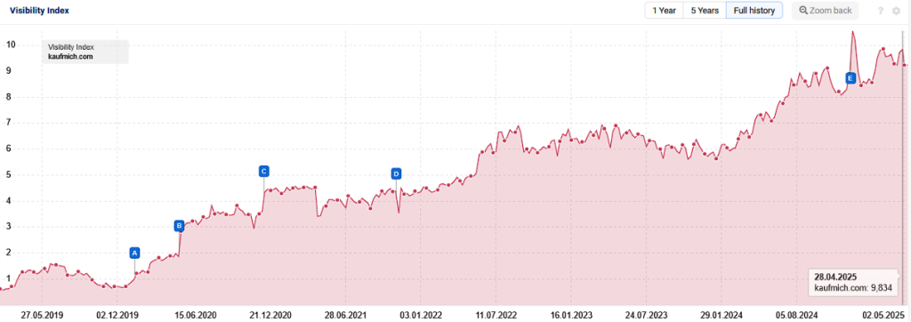 Adult SEO Visibility Sistrix erfolgreich